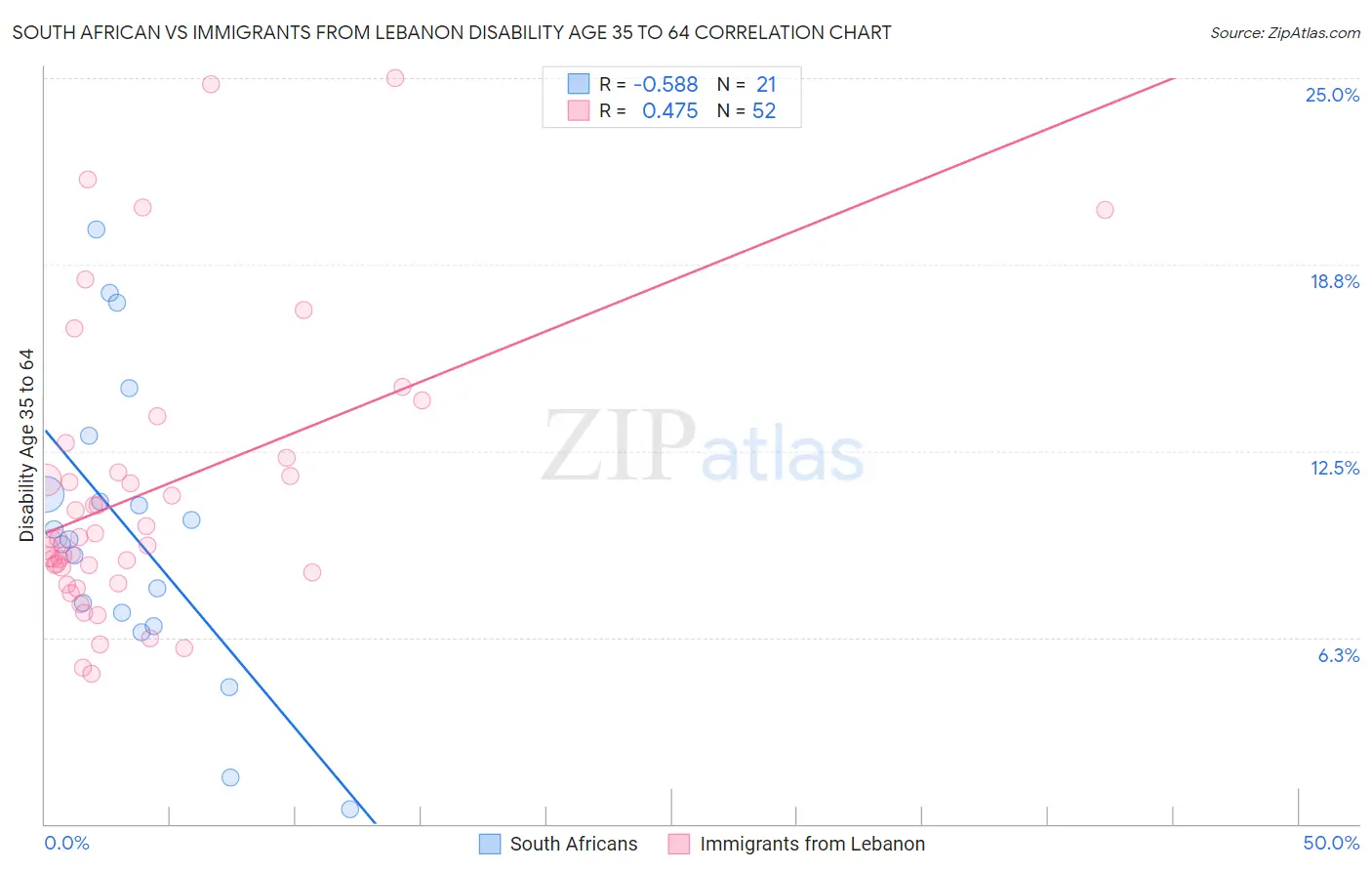 South African vs Immigrants from Lebanon Disability Age 35 to 64