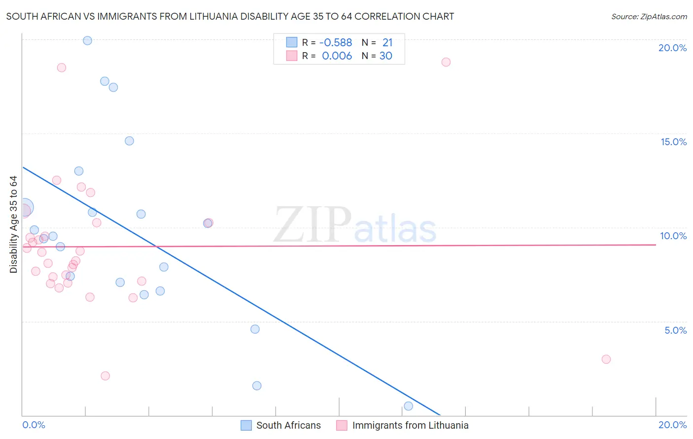 South African vs Immigrants from Lithuania Disability Age 35 to 64
