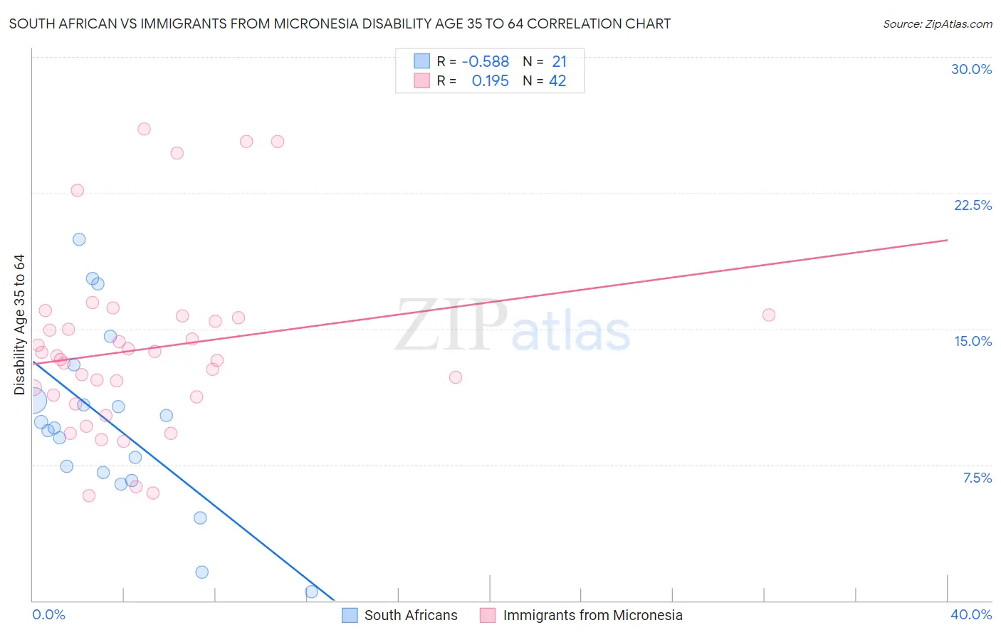South African vs Immigrants from Micronesia Disability Age 35 to 64