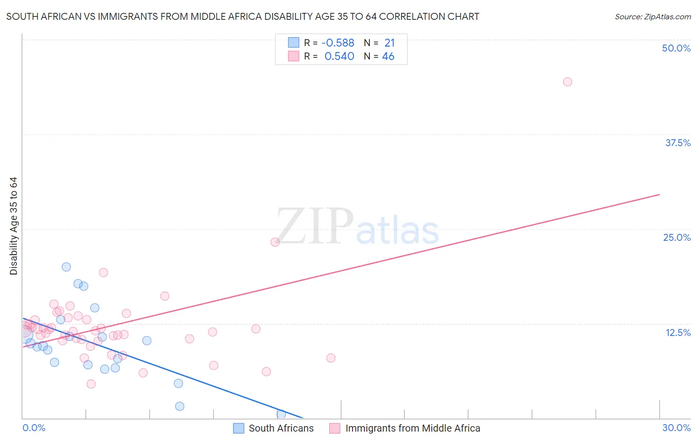 South African vs Immigrants from Middle Africa Disability Age 35 to 64