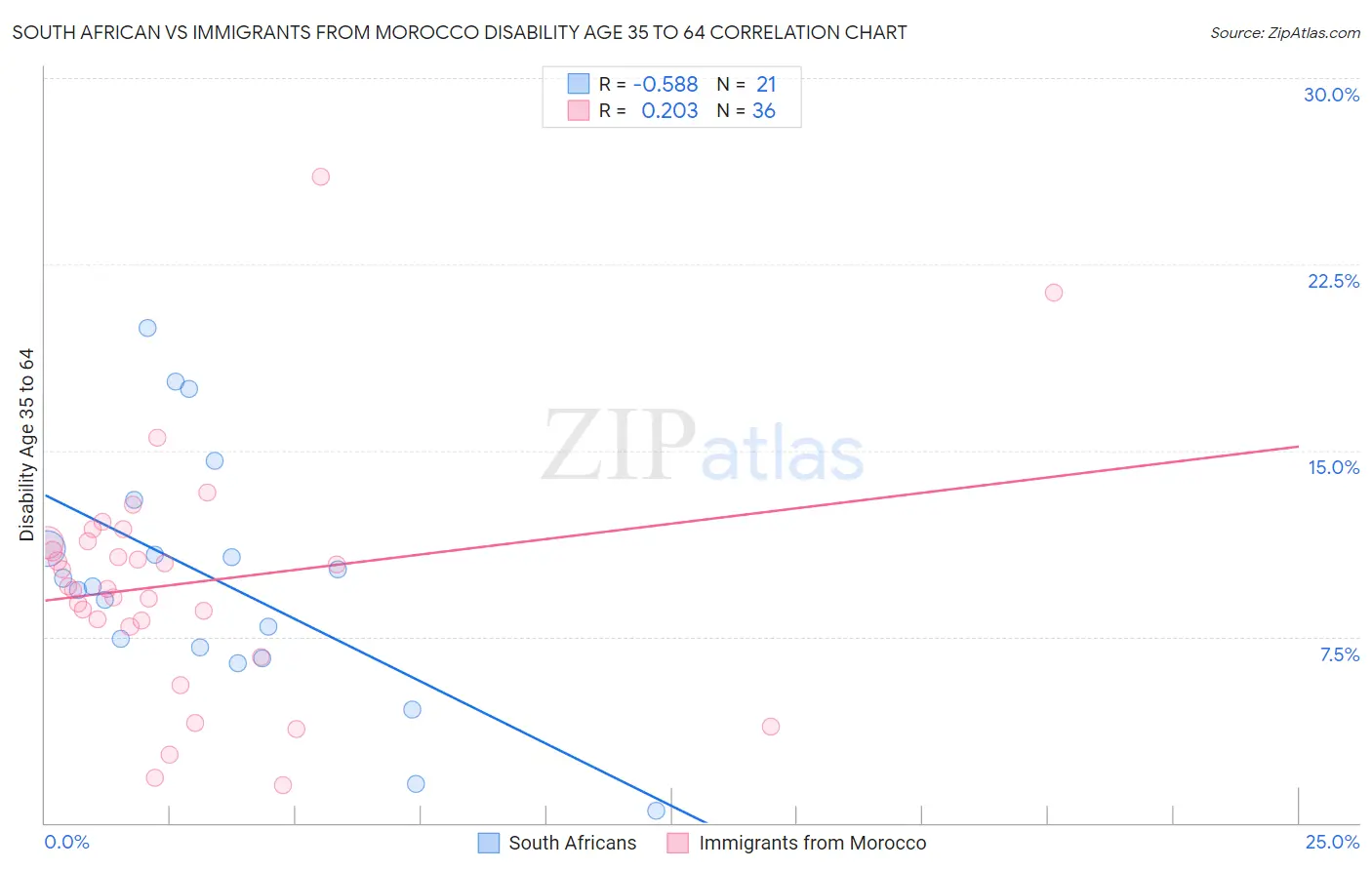South African vs Immigrants from Morocco Disability Age 35 to 64