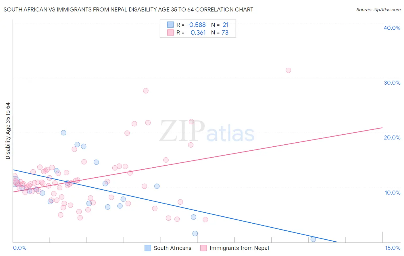 South African vs Immigrants from Nepal Disability Age 35 to 64