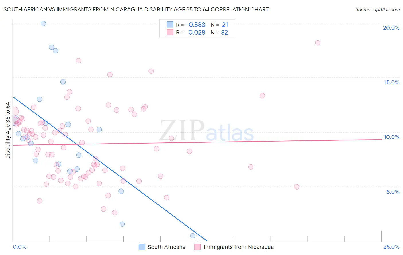South African vs Immigrants from Nicaragua Disability Age 35 to 64