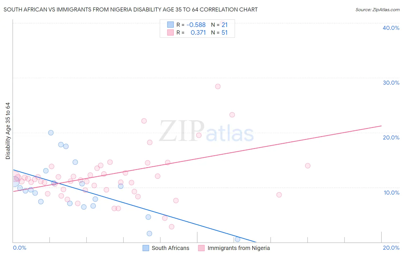 South African vs Immigrants from Nigeria Disability Age 35 to 64