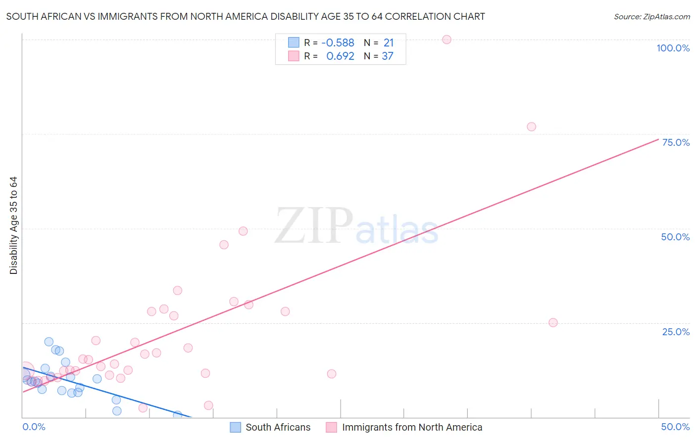 South African vs Immigrants from North America Disability Age 35 to 64