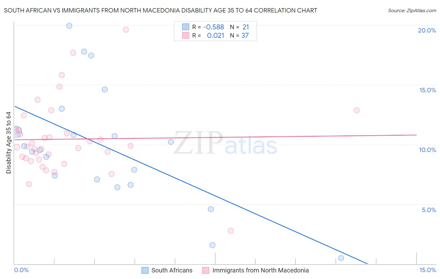South African vs Immigrants from North Macedonia Disability Age 35 to 64