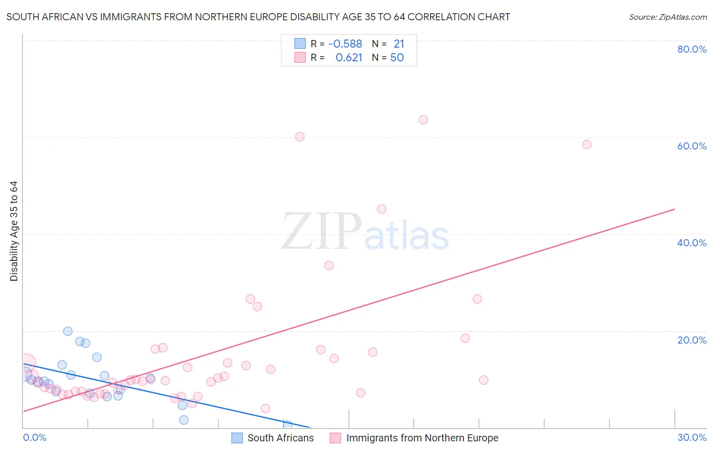 South African vs Immigrants from Northern Europe Disability Age 35 to 64