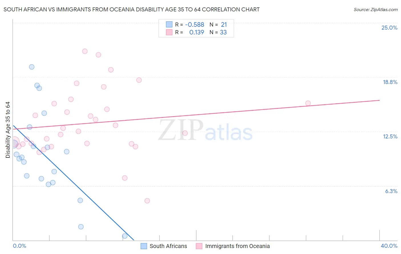 South African vs Immigrants from Oceania Disability Age 35 to 64