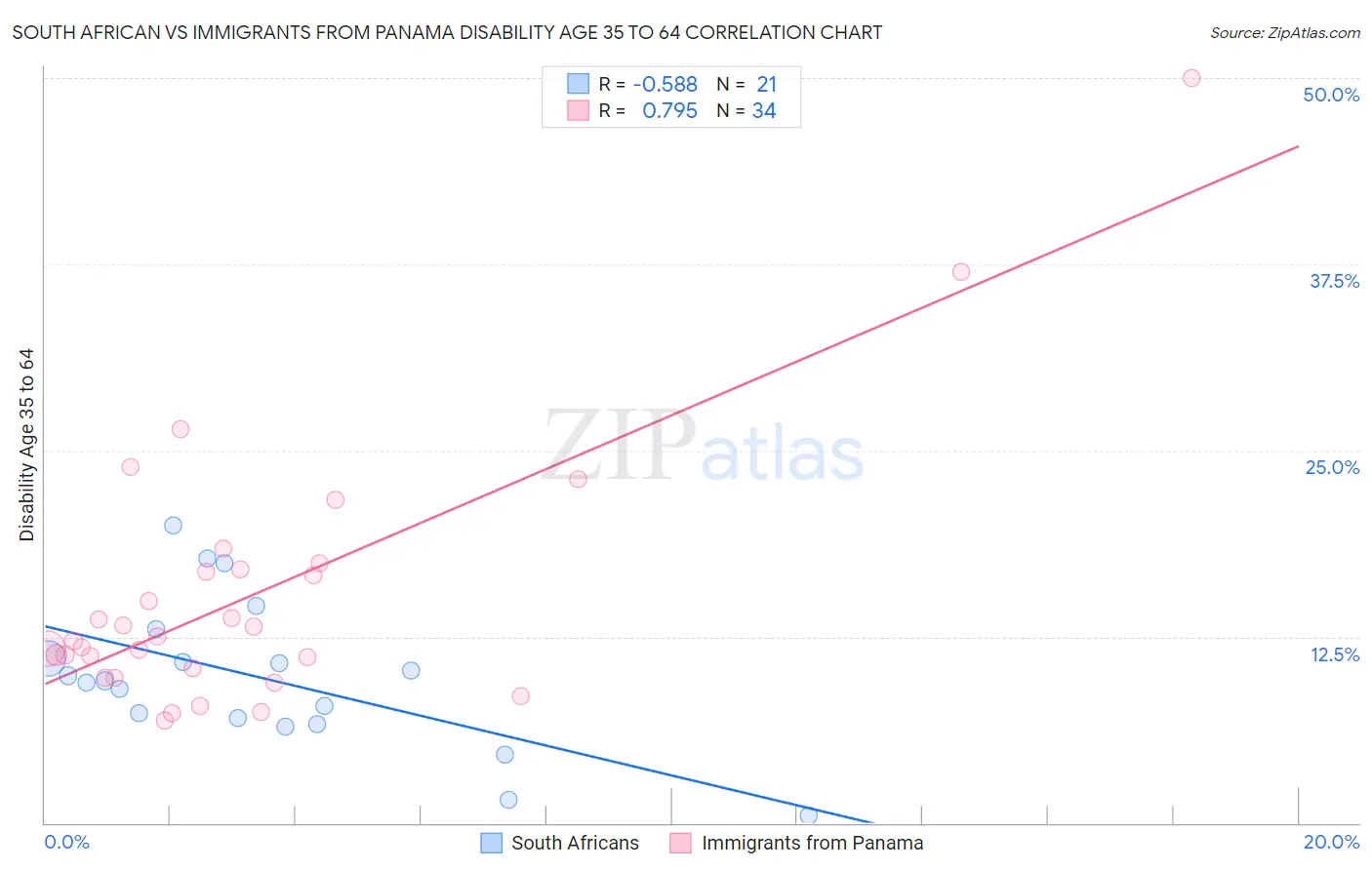 South African vs Immigrants from Panama Disability Age 35 to 64