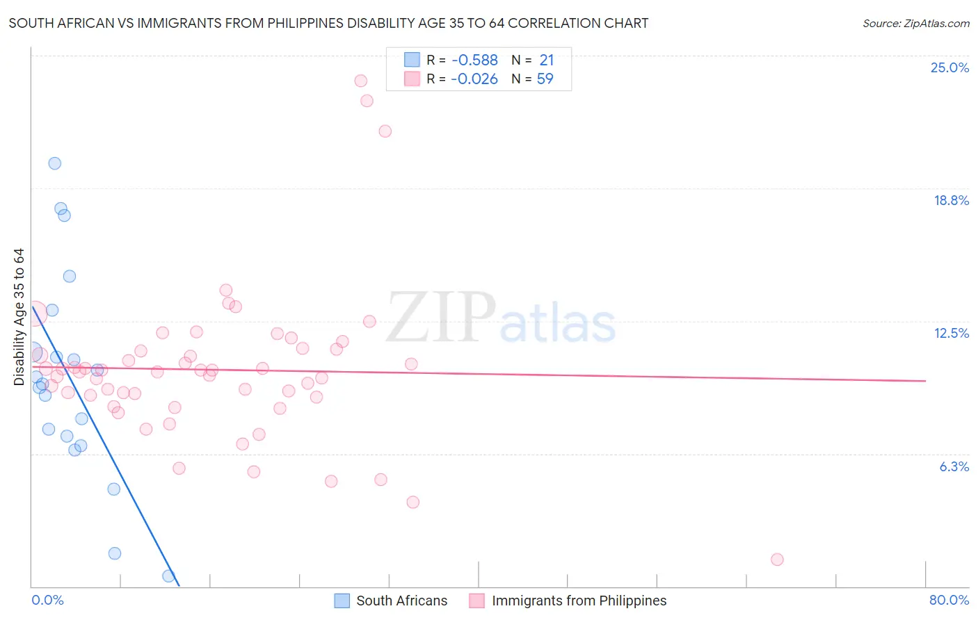 South African vs Immigrants from Philippines Disability Age 35 to 64