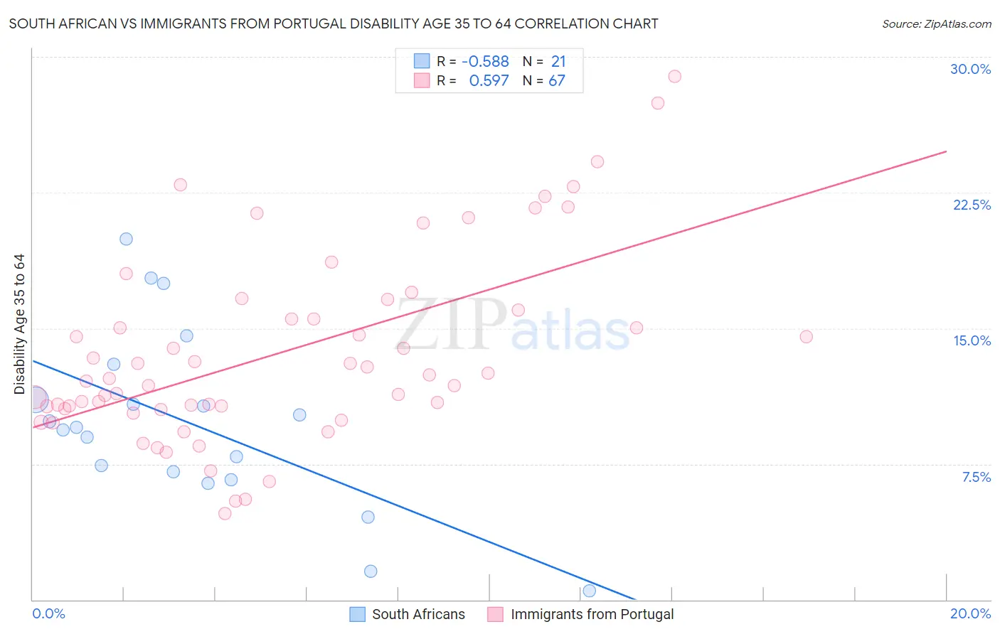 South African vs Immigrants from Portugal Disability Age 35 to 64