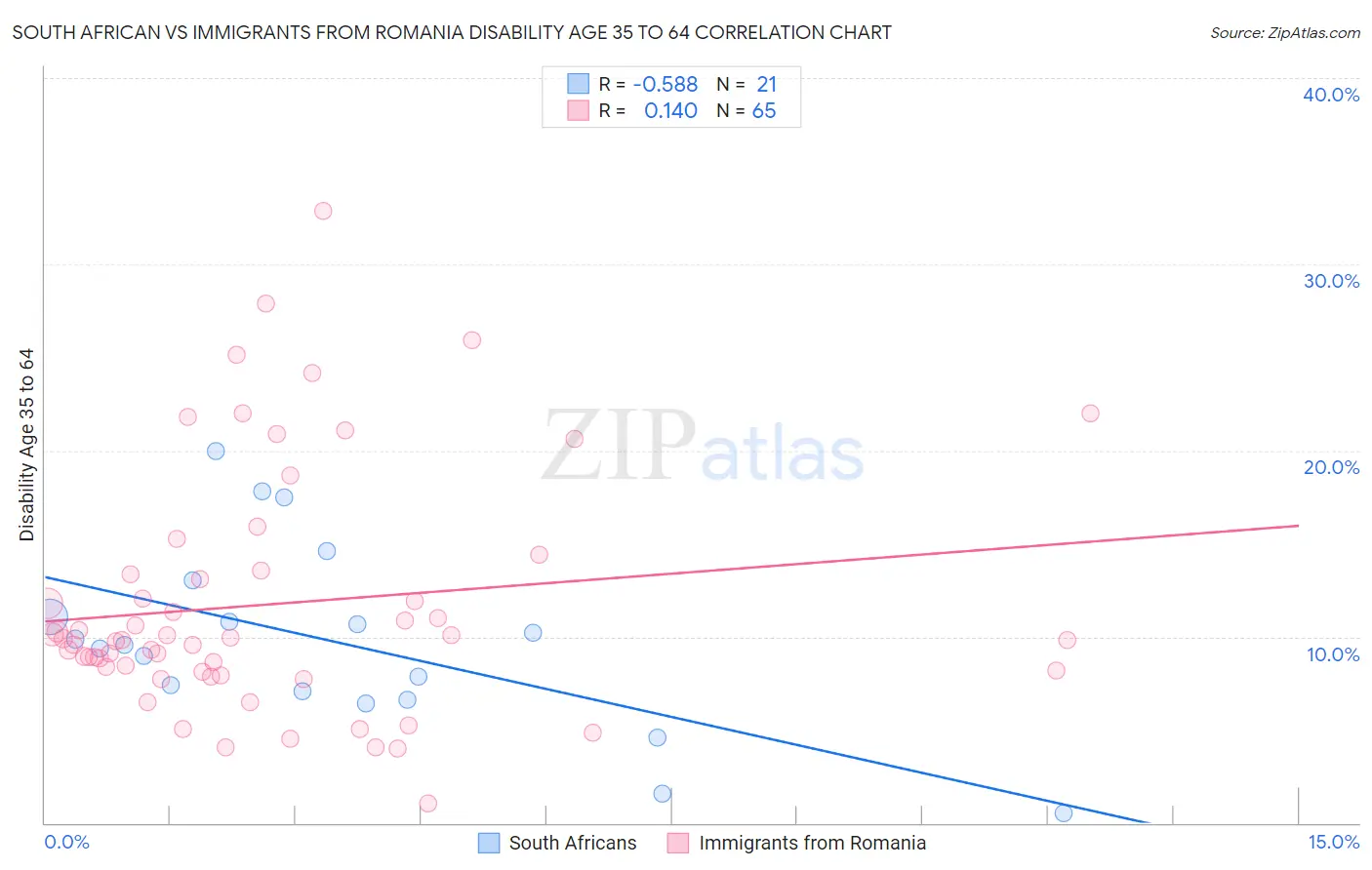 South African vs Immigrants from Romania Disability Age 35 to 64