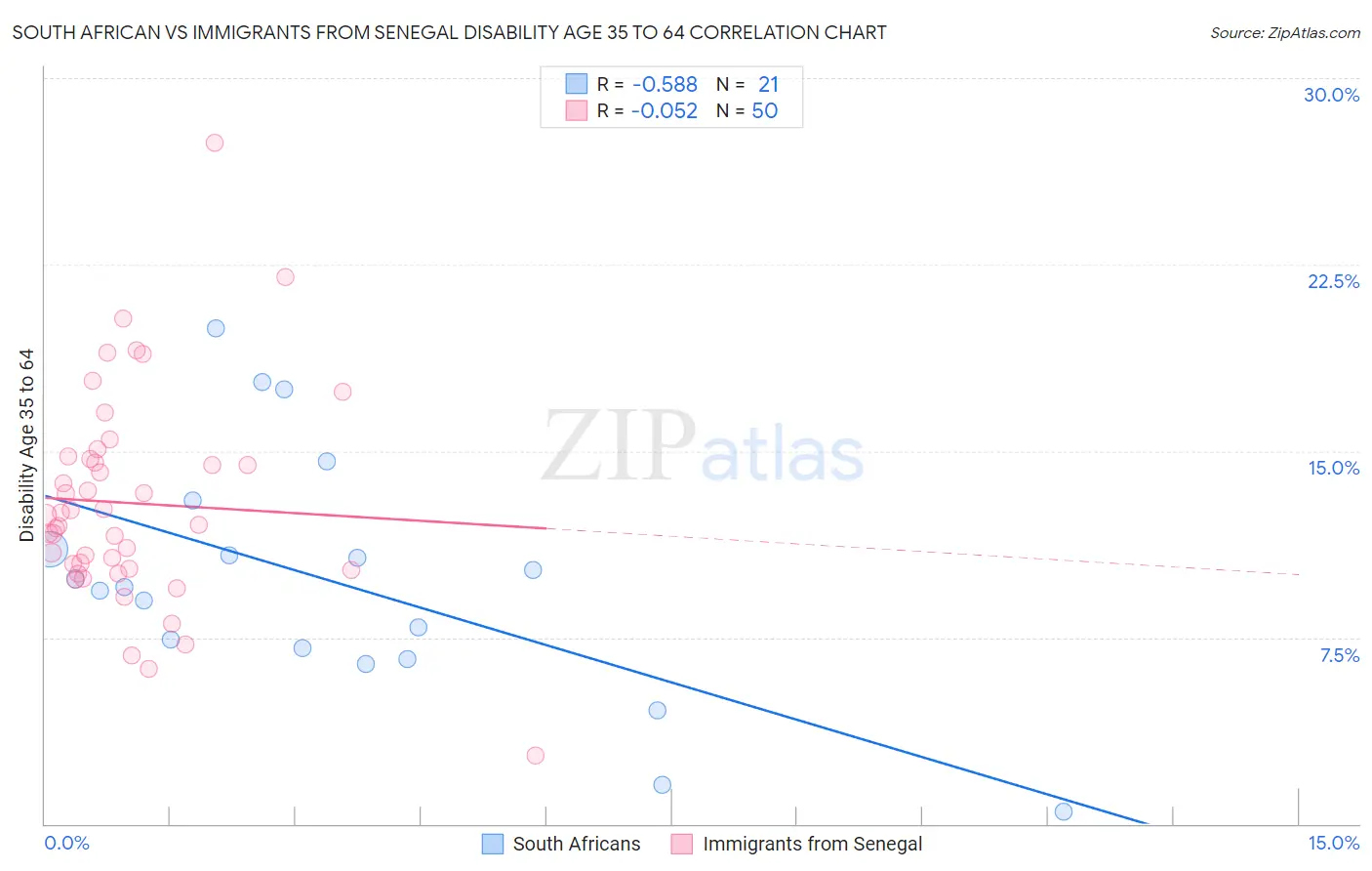 South African vs Immigrants from Senegal Disability Age 35 to 64