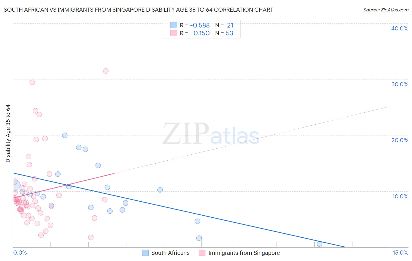 South African vs Immigrants from Singapore Disability Age 35 to 64