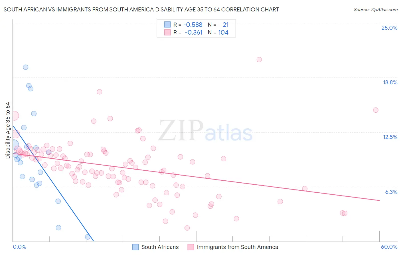 South African vs Immigrants from South America Disability Age 35 to 64