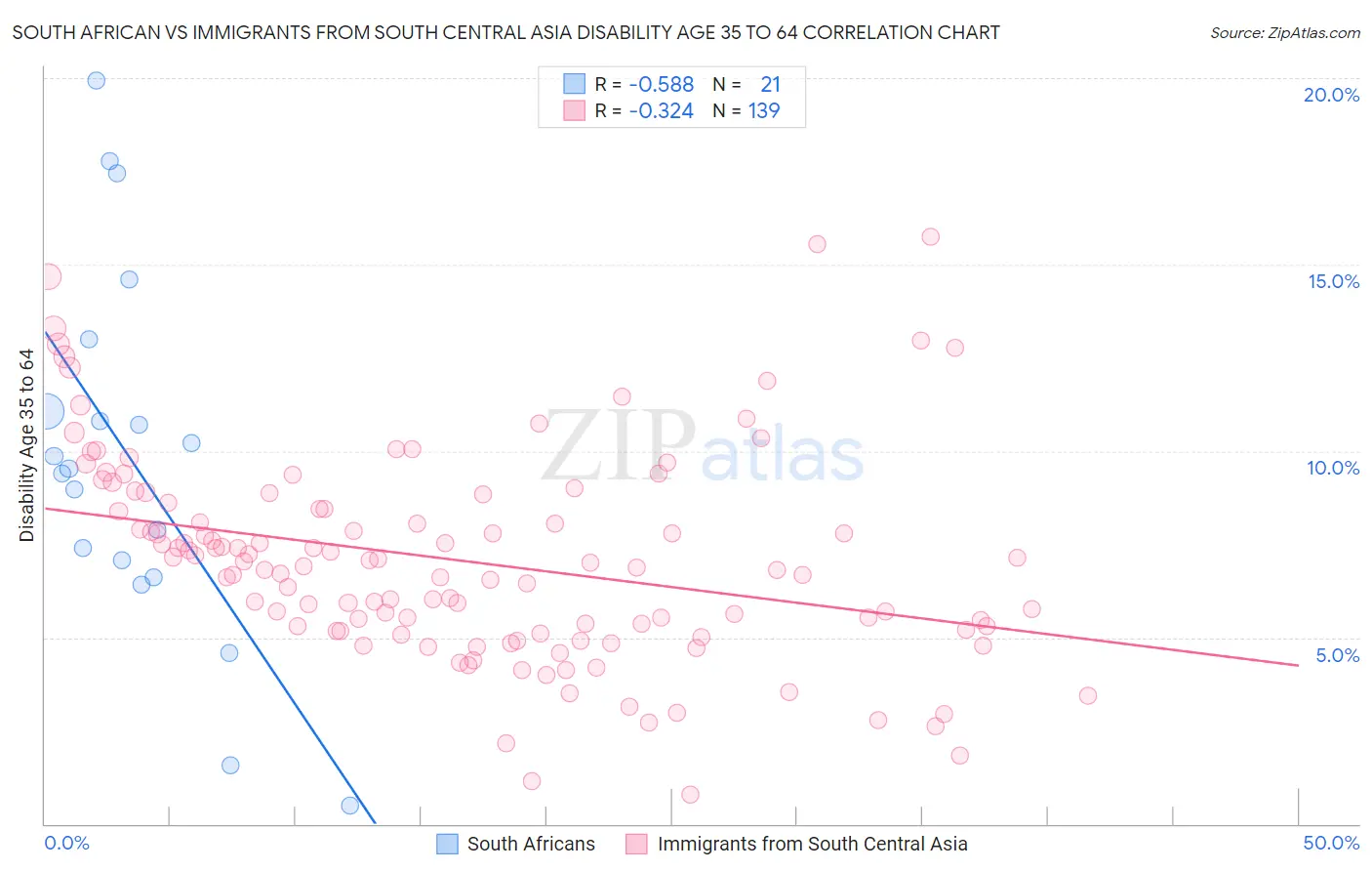 South African vs Immigrants from South Central Asia Disability Age 35 to 64