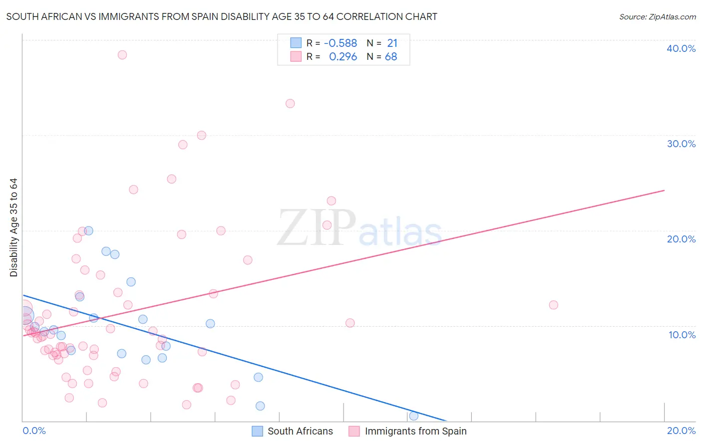 South African vs Immigrants from Spain Disability Age 35 to 64