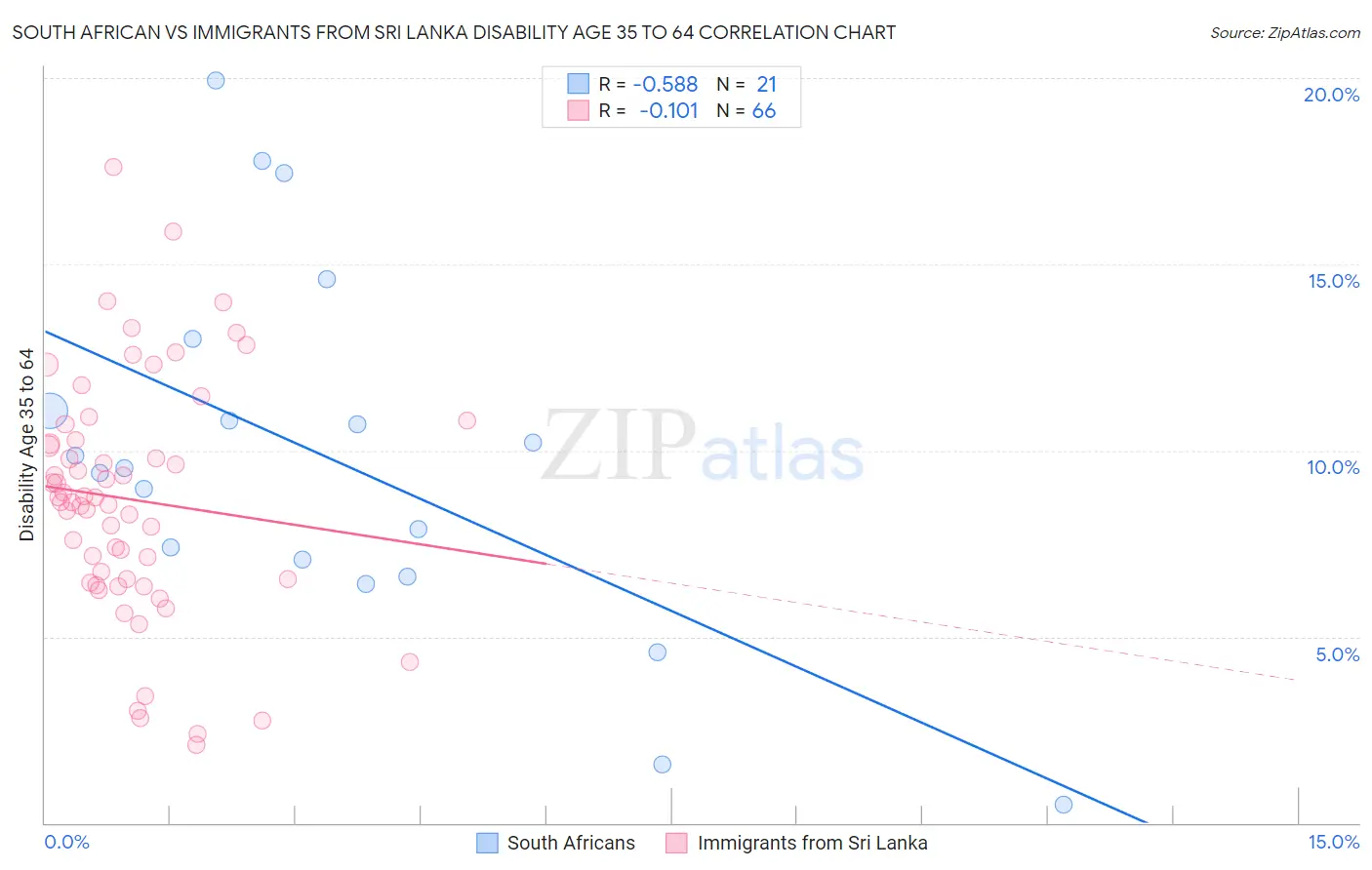 South African vs Immigrants from Sri Lanka Disability Age 35 to 64