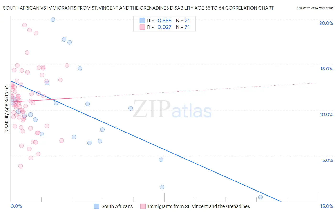 South African vs Immigrants from St. Vincent and the Grenadines Disability Age 35 to 64