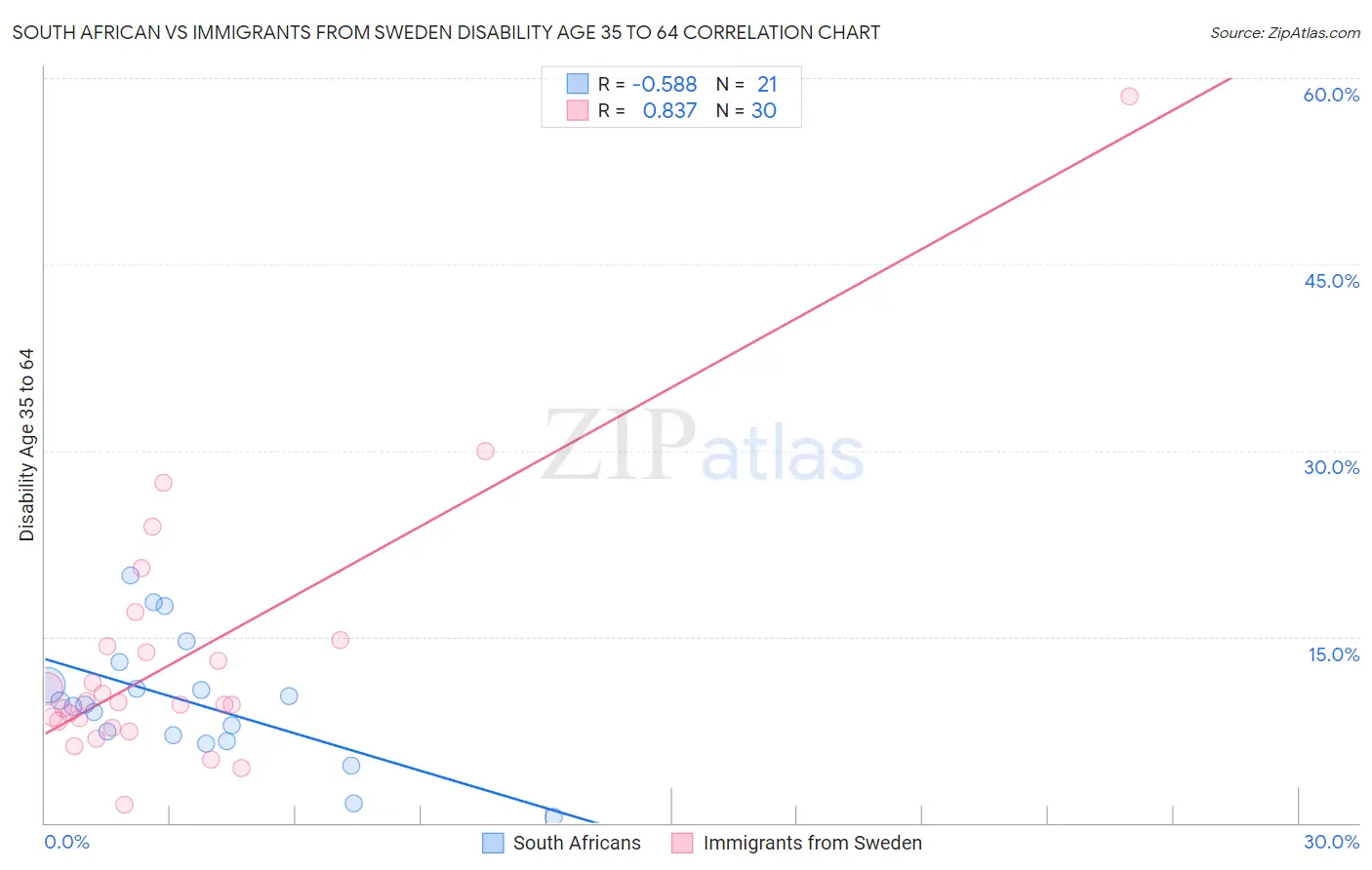 South African vs Immigrants from Sweden Disability Age 35 to 64