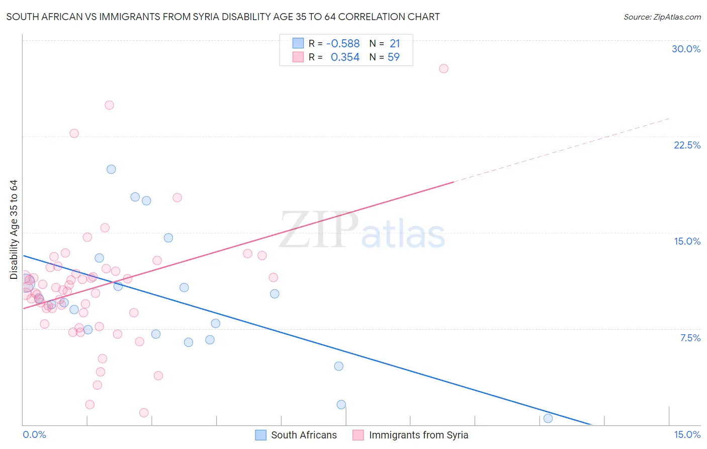 South African vs Immigrants from Syria Disability Age 35 to 64