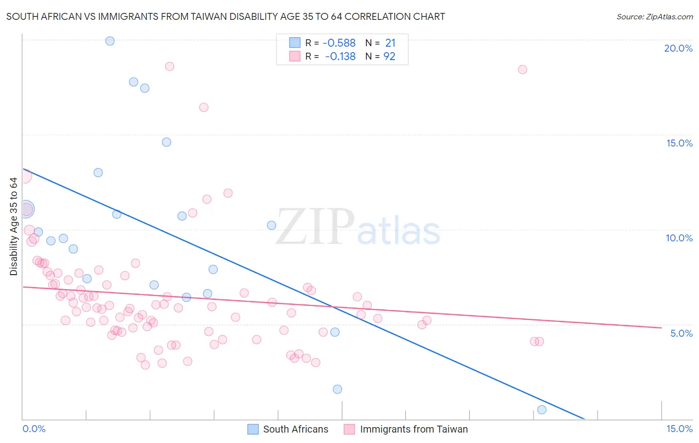 South African vs Immigrants from Taiwan Disability Age 35 to 64