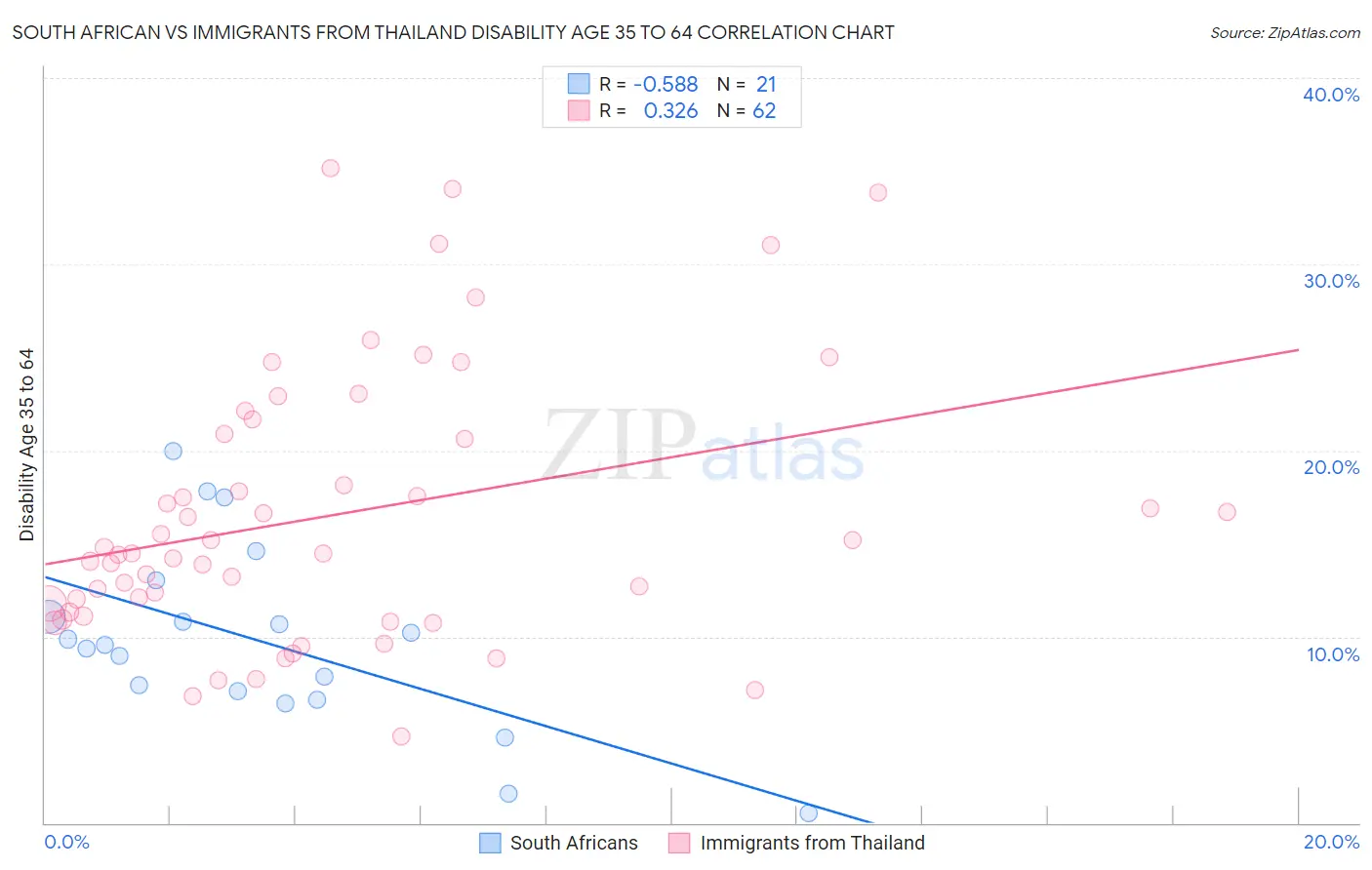 South African vs Immigrants from Thailand Disability Age 35 to 64