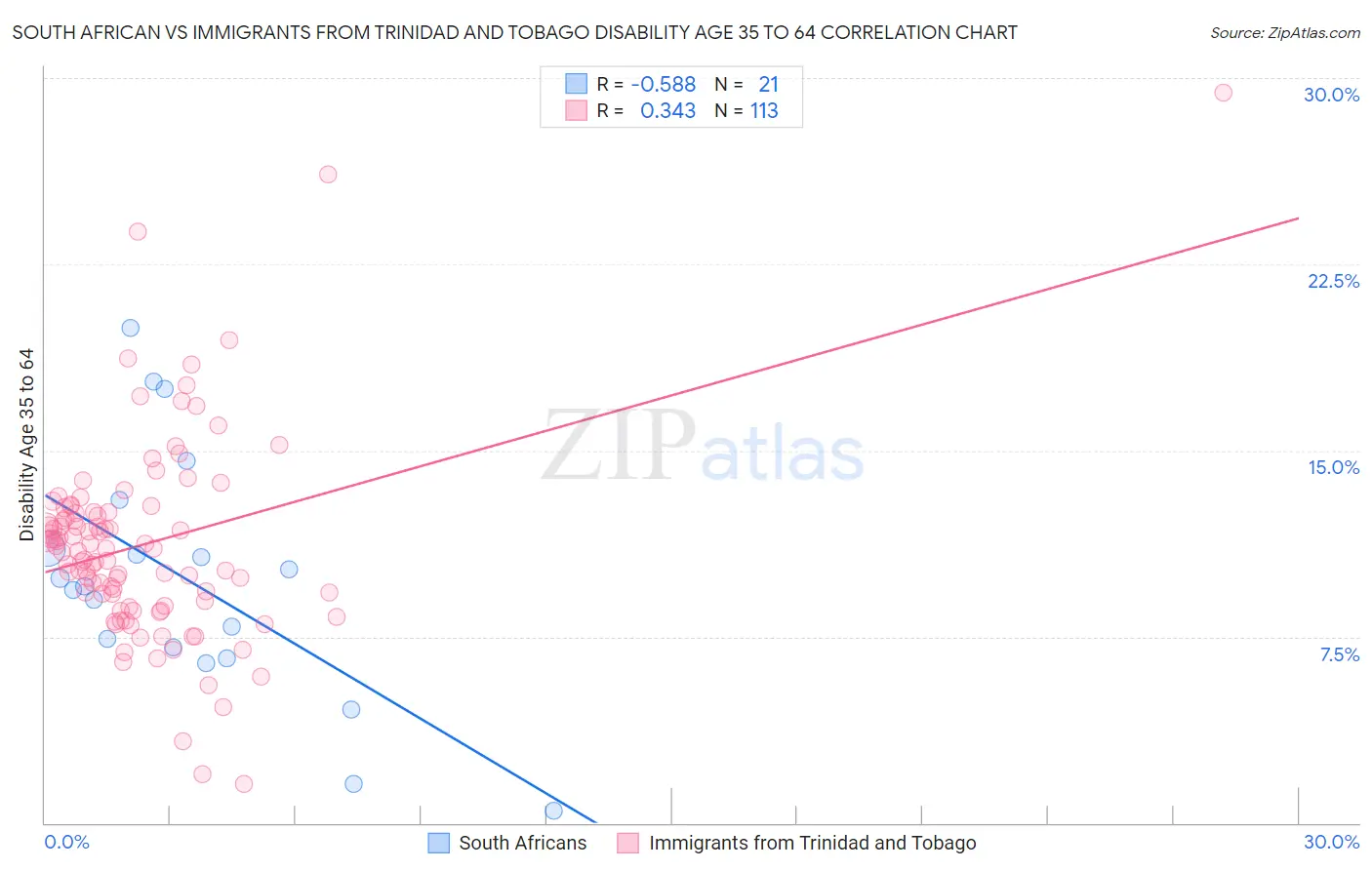 South African vs Immigrants from Trinidad and Tobago Disability Age 35 to 64