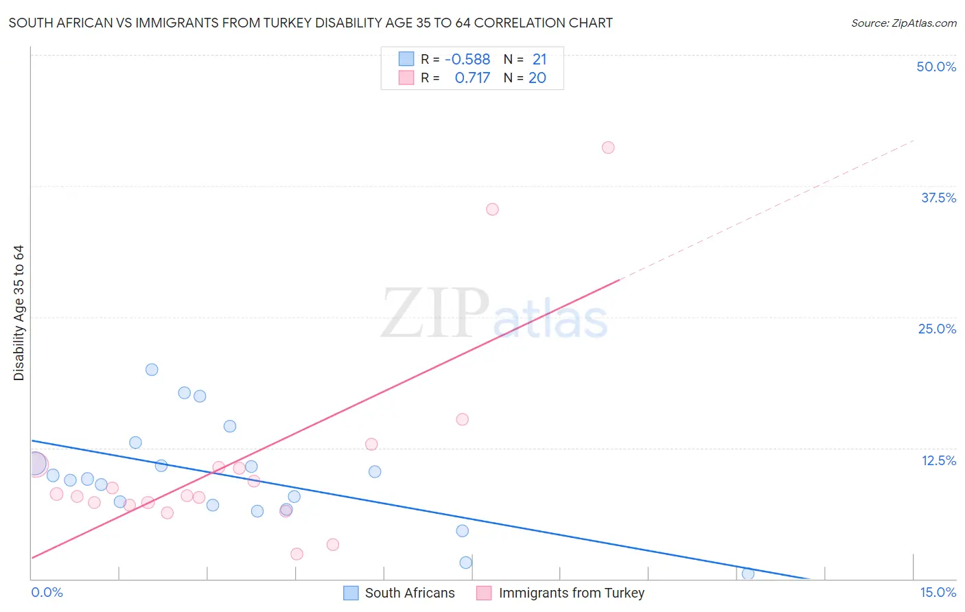 South African vs Immigrants from Turkey Disability Age 35 to 64