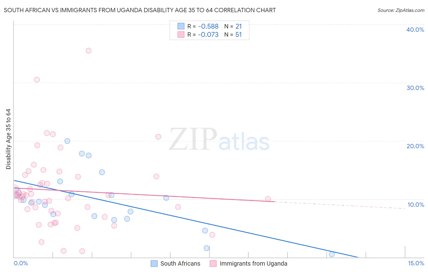 South African vs Immigrants from Uganda Disability Age 35 to 64