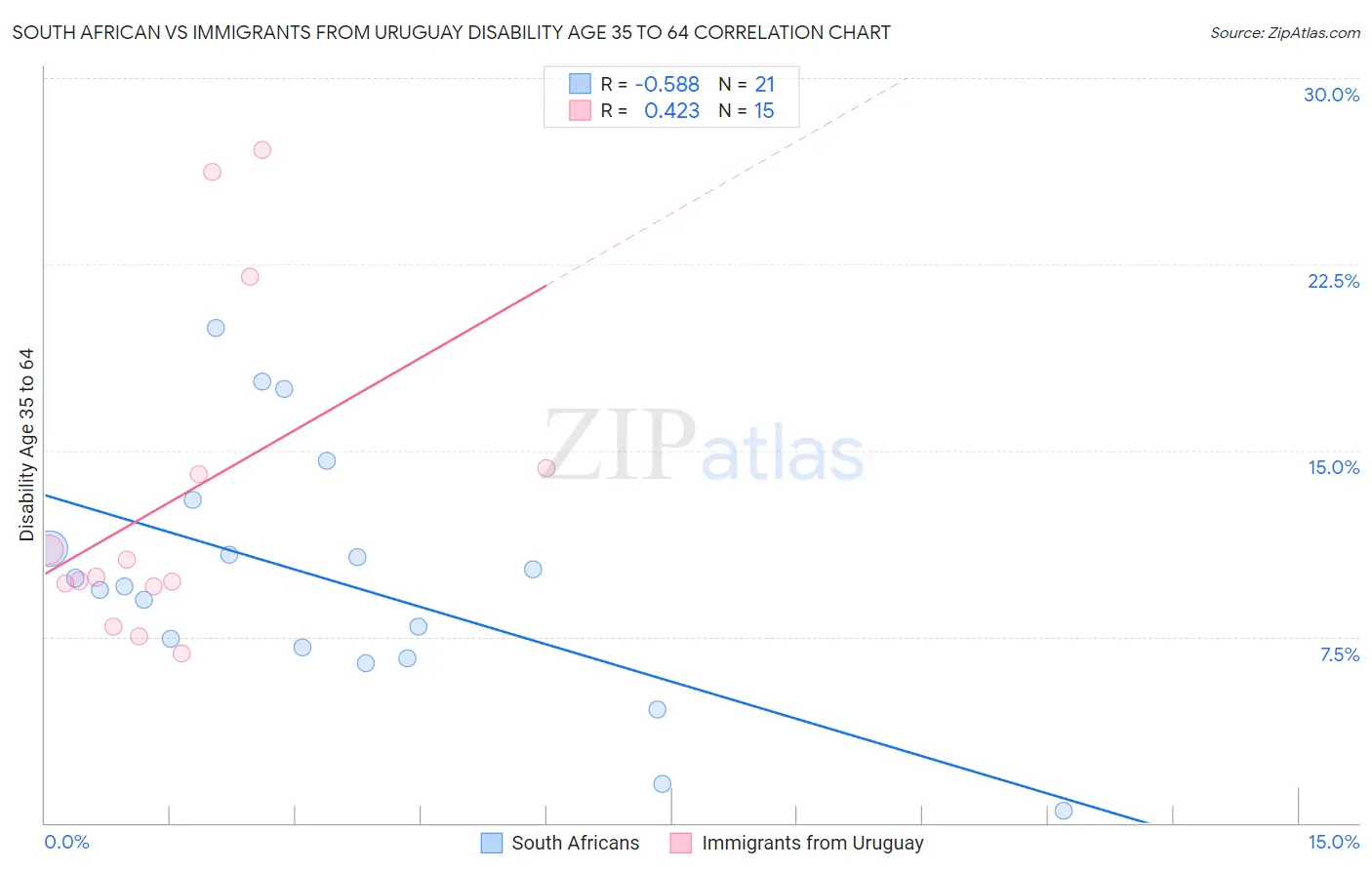 South African vs Immigrants from Uruguay Disability Age 35 to 64