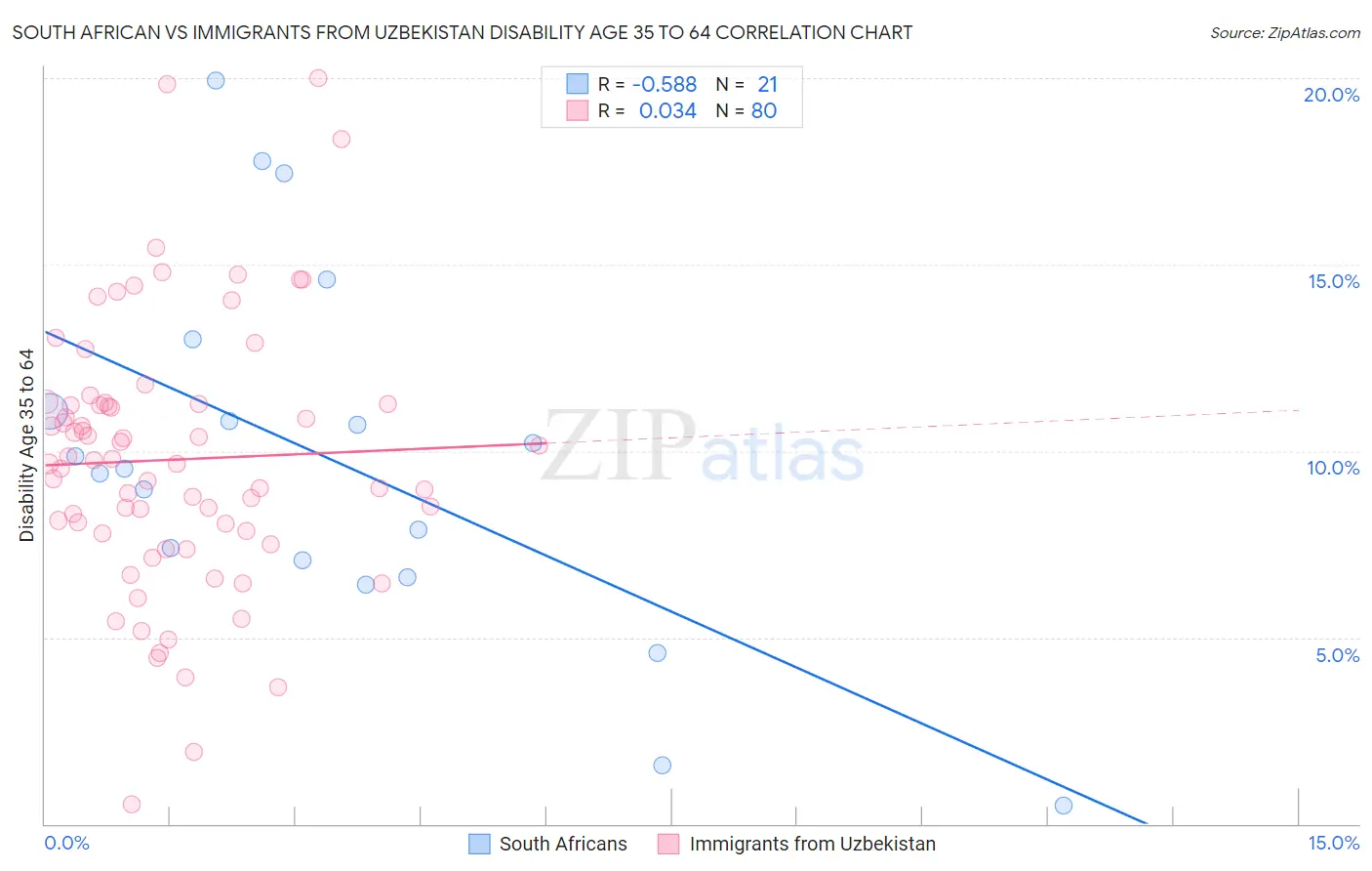 South African vs Immigrants from Uzbekistan Disability Age 35 to 64