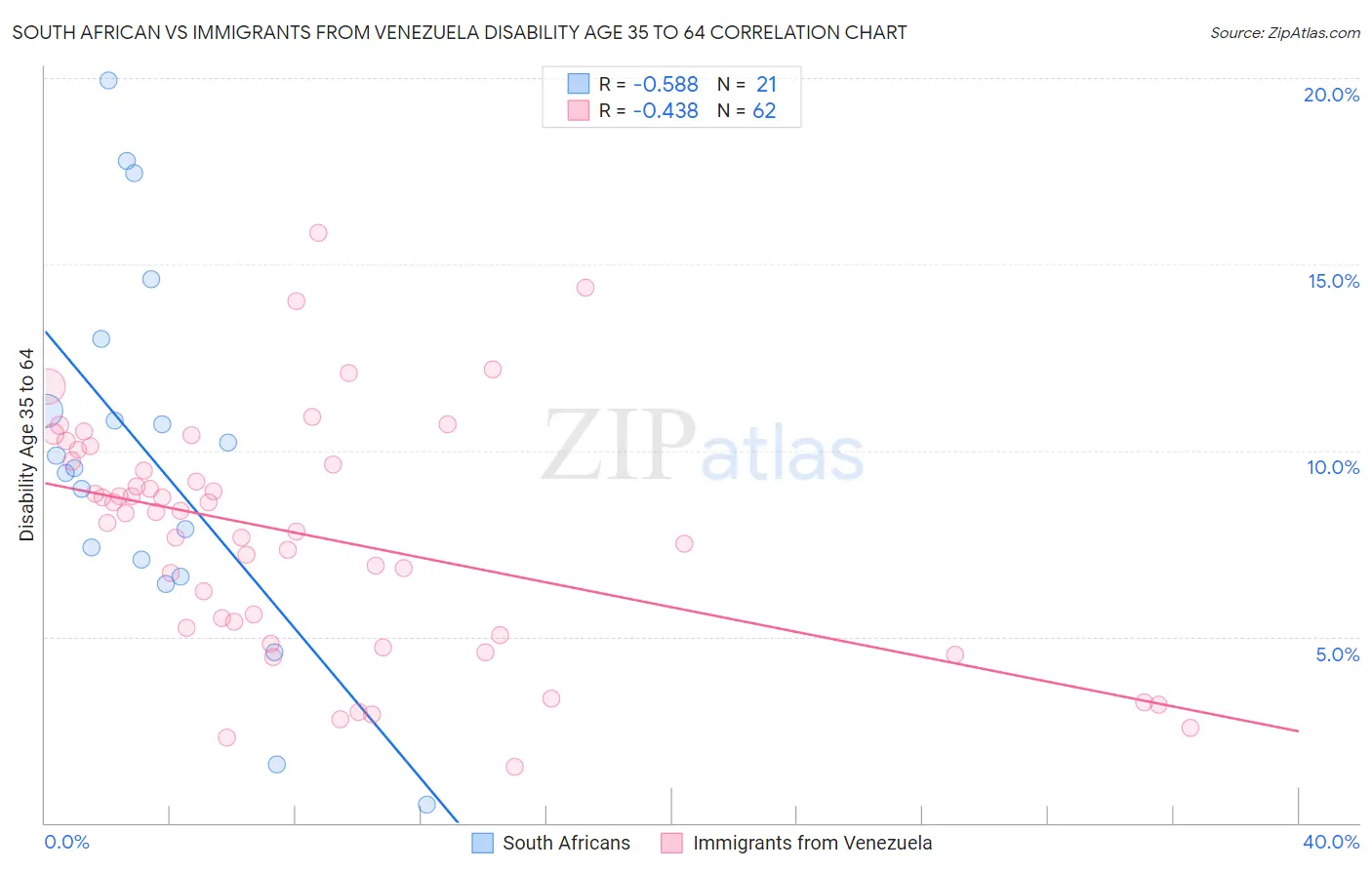 South African vs Immigrants from Venezuela Disability Age 35 to 64