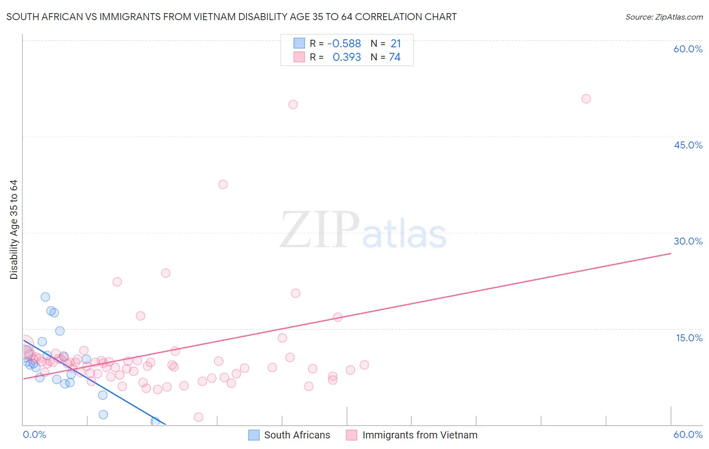 South African vs Immigrants from Vietnam Disability Age 35 to 64