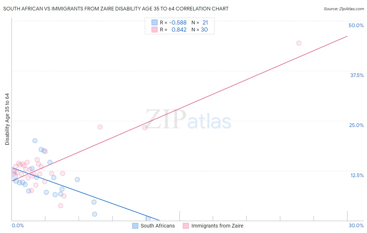 South African vs Immigrants from Zaire Disability Age 35 to 64