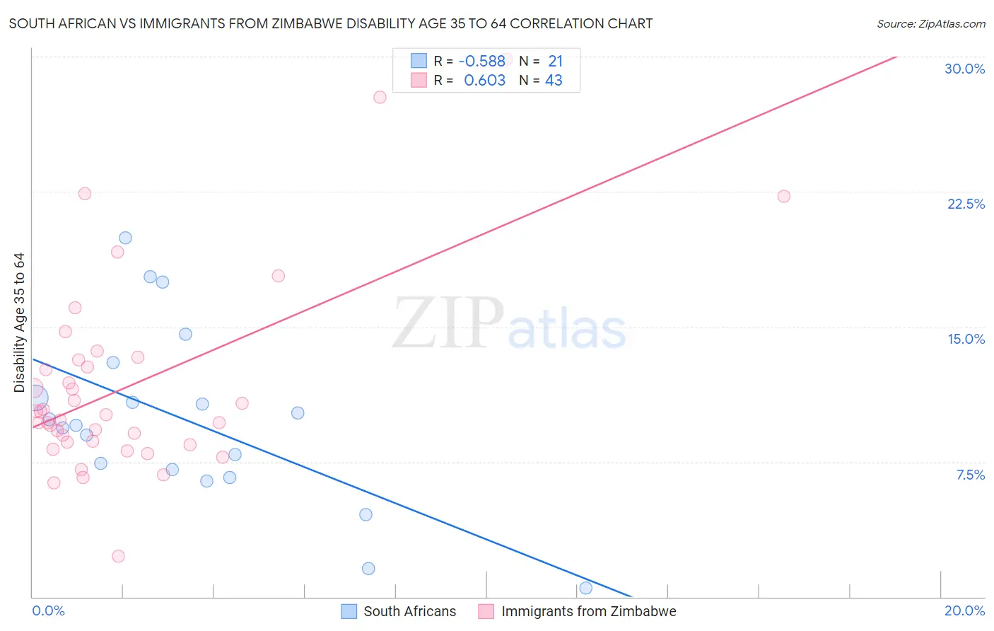 South African vs Immigrants from Zimbabwe Disability Age 35 to 64