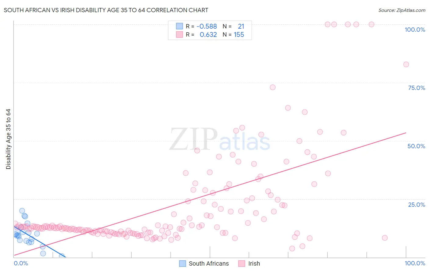 South African vs Irish Disability Age 35 to 64