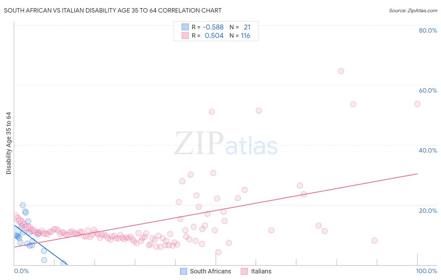 South African vs Italian Disability Age 35 to 64