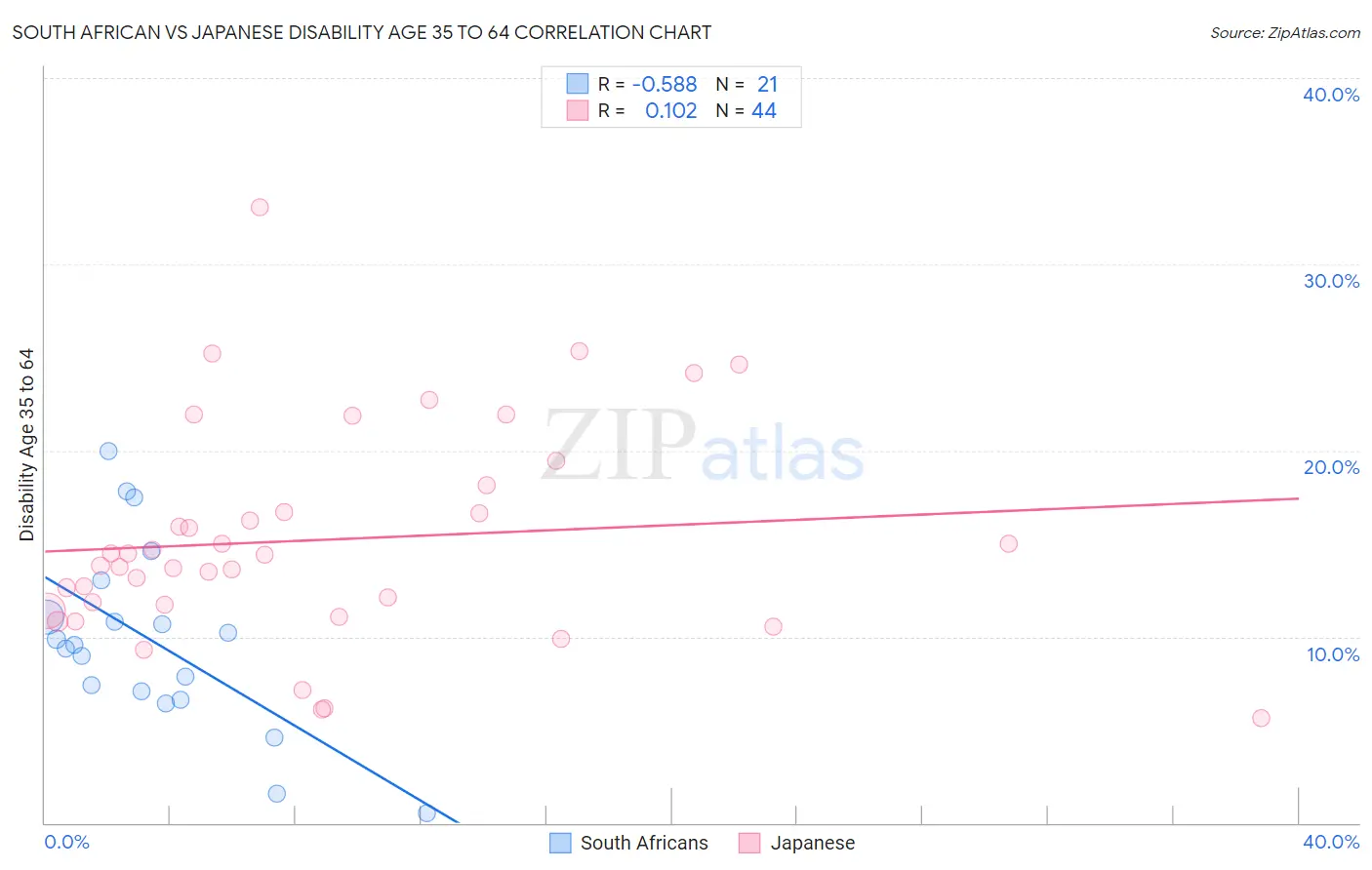 South African vs Japanese Disability Age 35 to 64