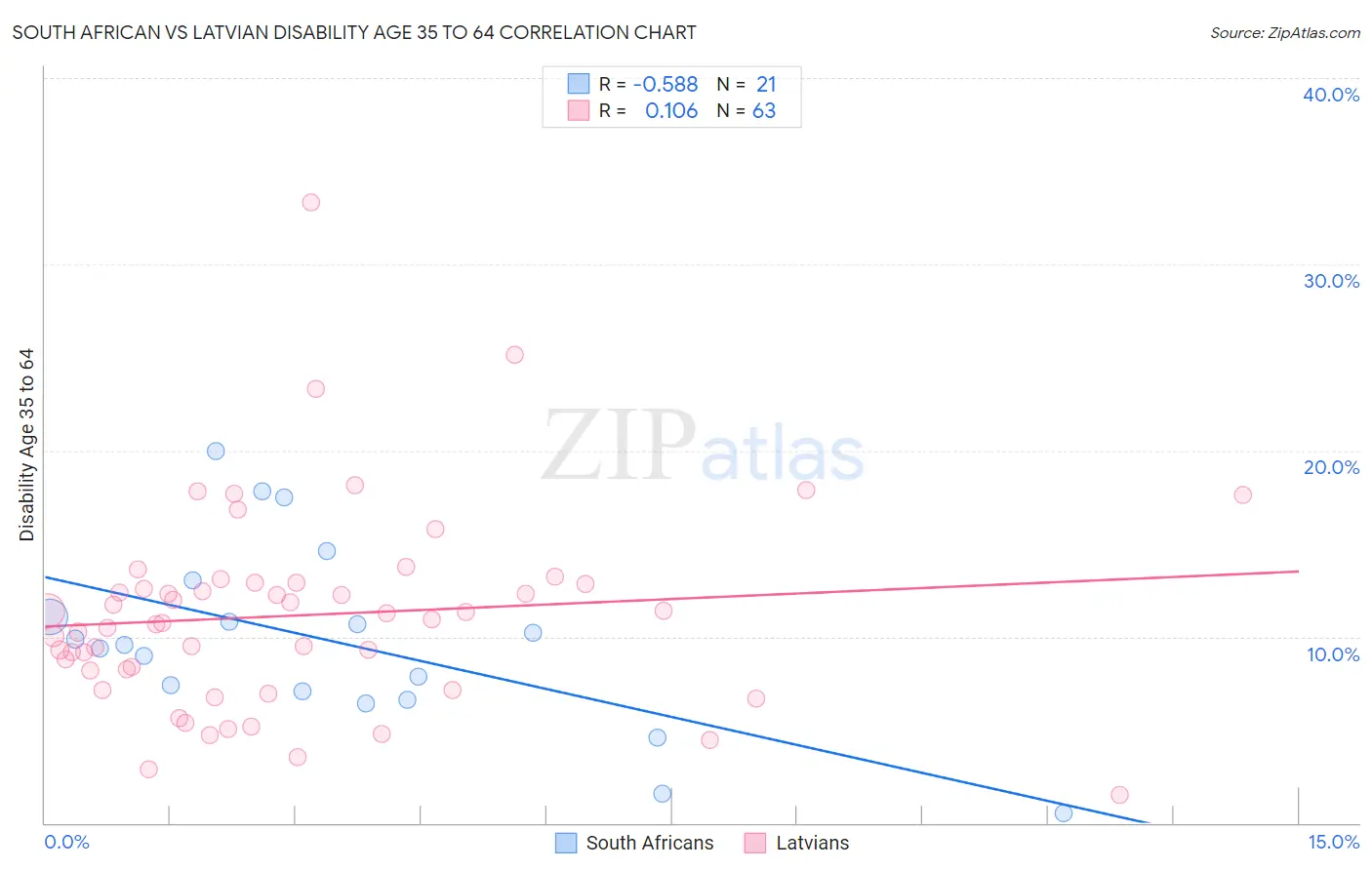 South African vs Latvian Disability Age 35 to 64