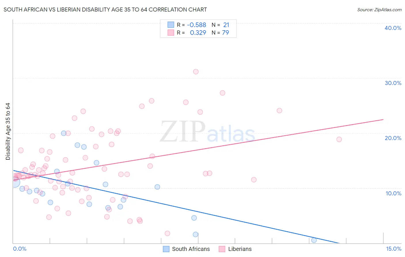 South African vs Liberian Disability Age 35 to 64