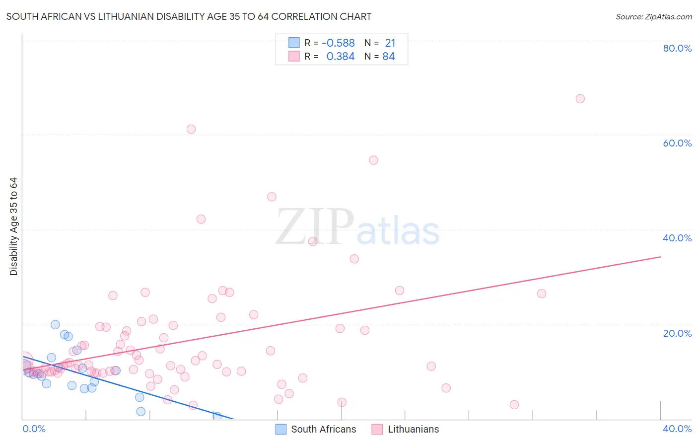 South African vs Lithuanian Disability Age 35 to 64