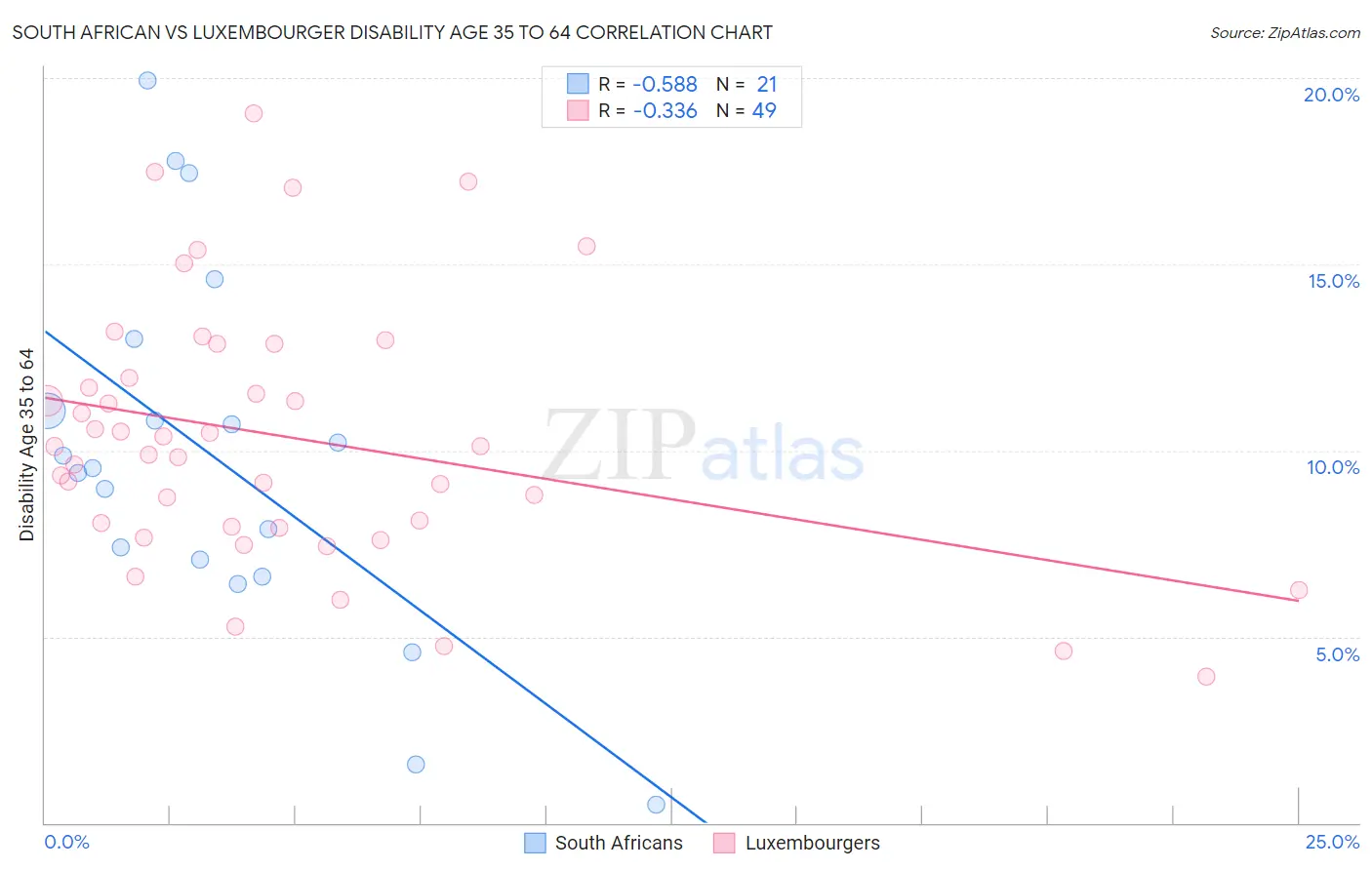 South African vs Luxembourger Disability Age 35 to 64
