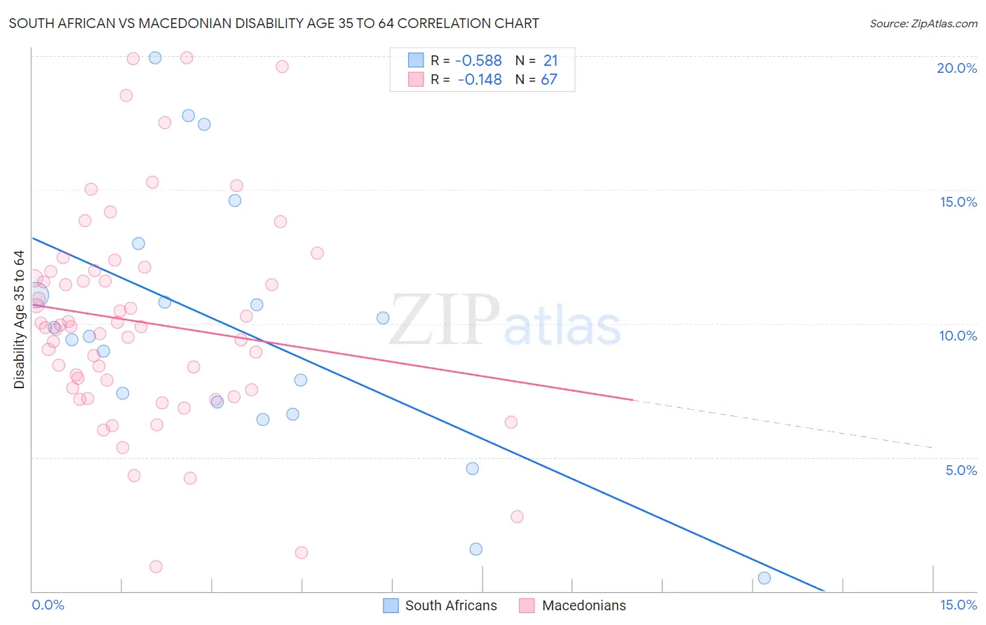 South African vs Macedonian Disability Age 35 to 64