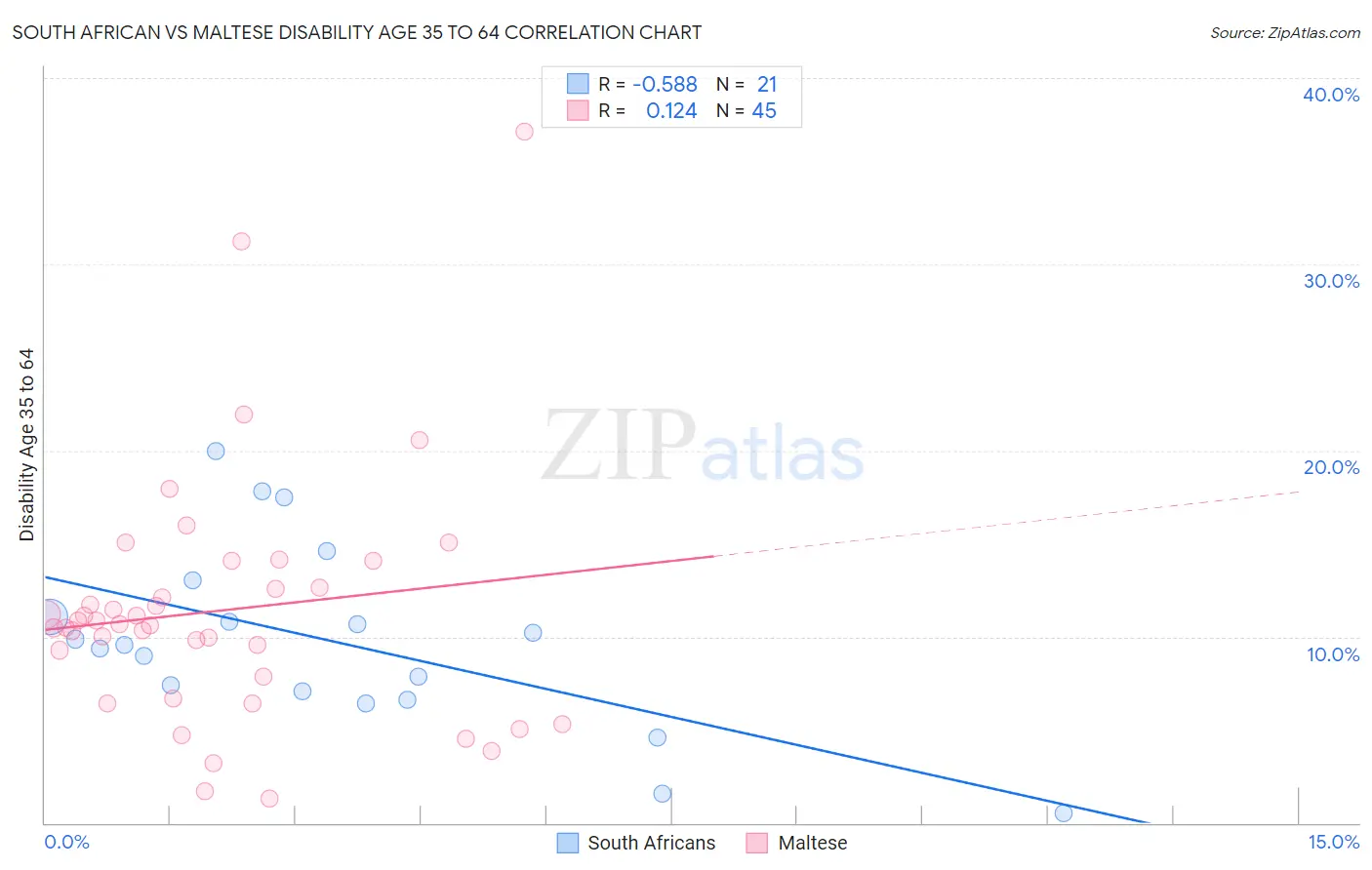 South African vs Maltese Disability Age 35 to 64