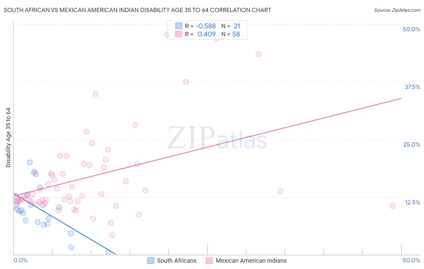 South African vs Mexican American Indian Disability Age 35 to 64