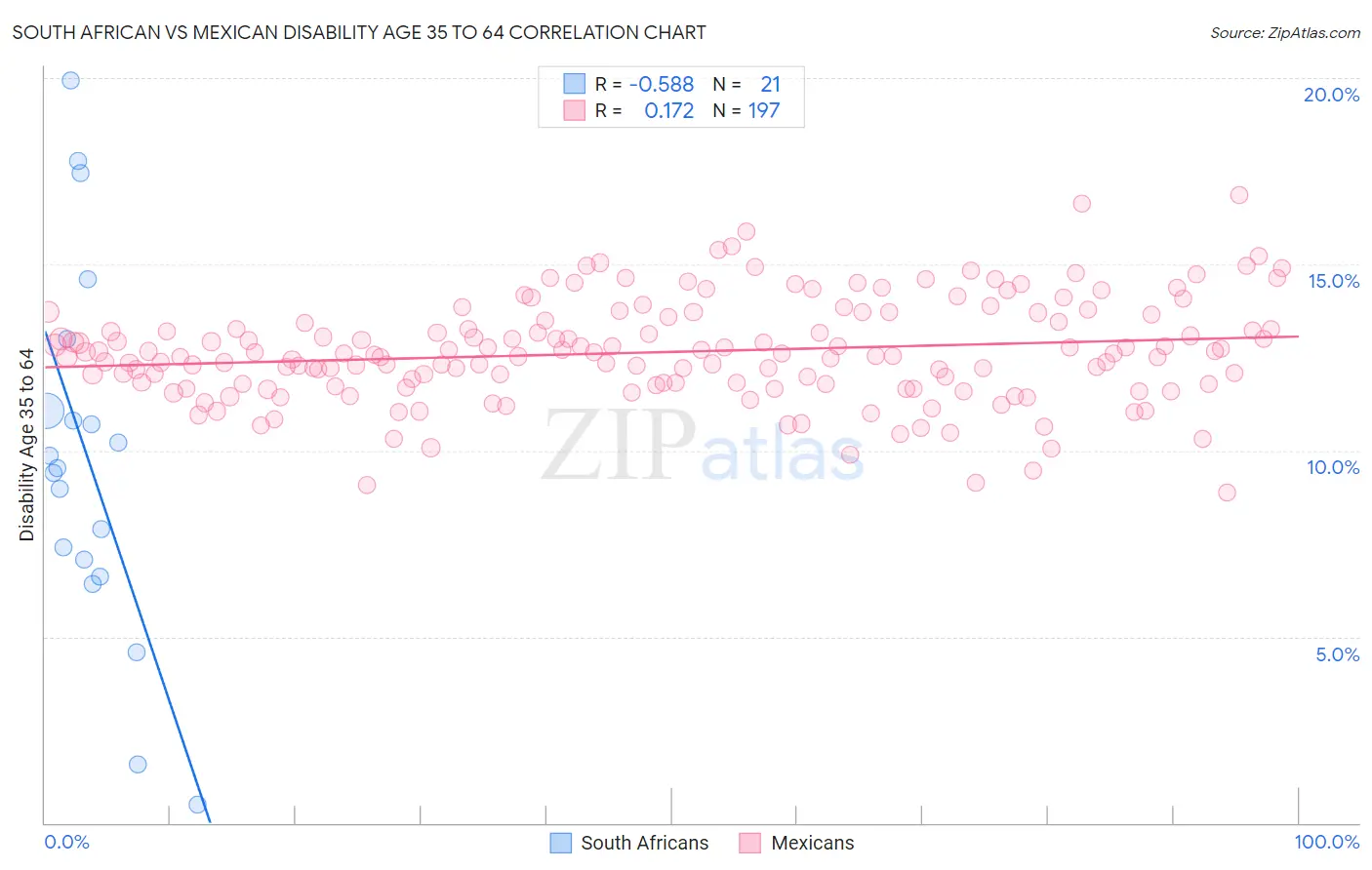 South African vs Mexican Disability Age 35 to 64