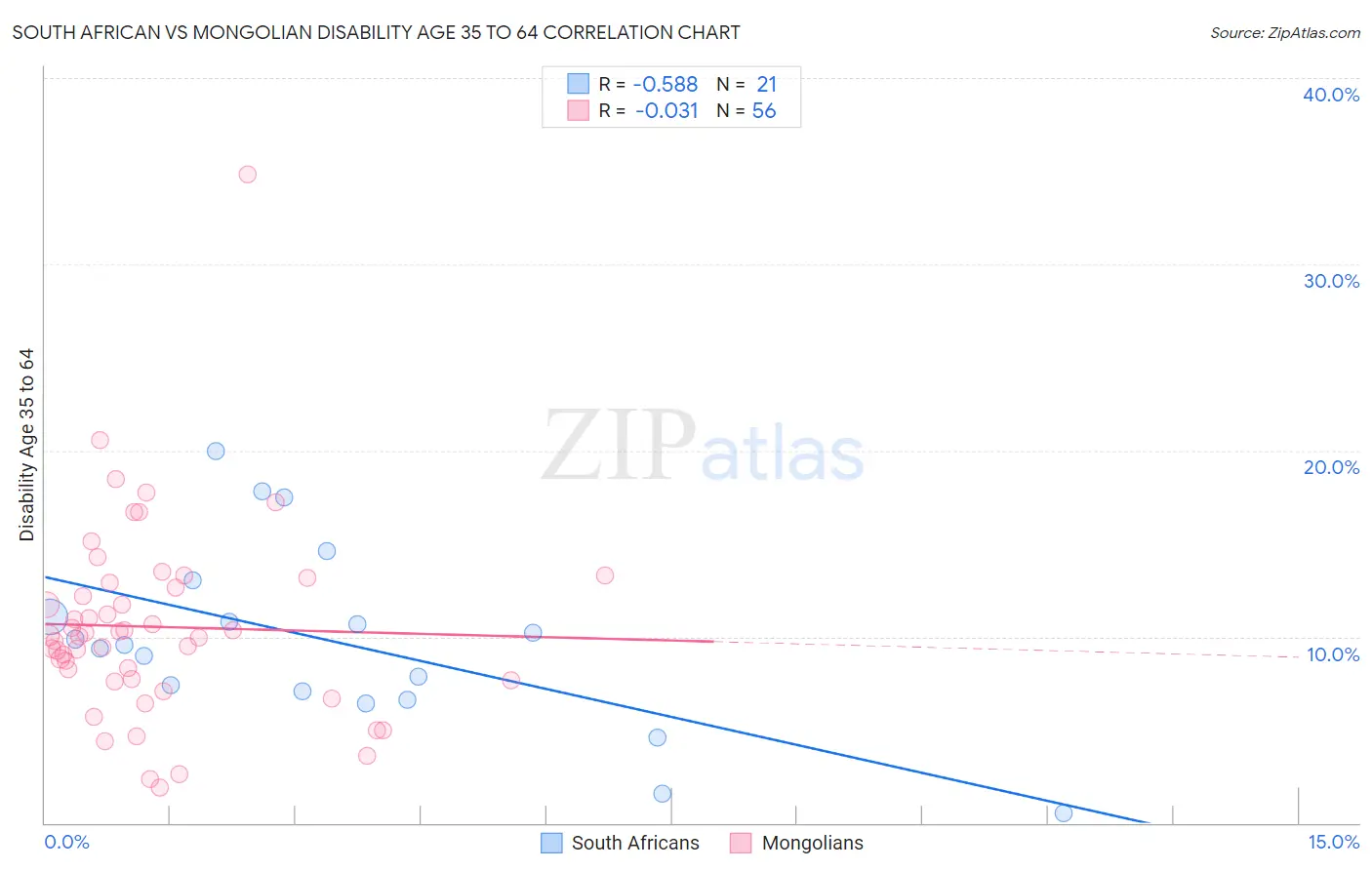 South African vs Mongolian Disability Age 35 to 64