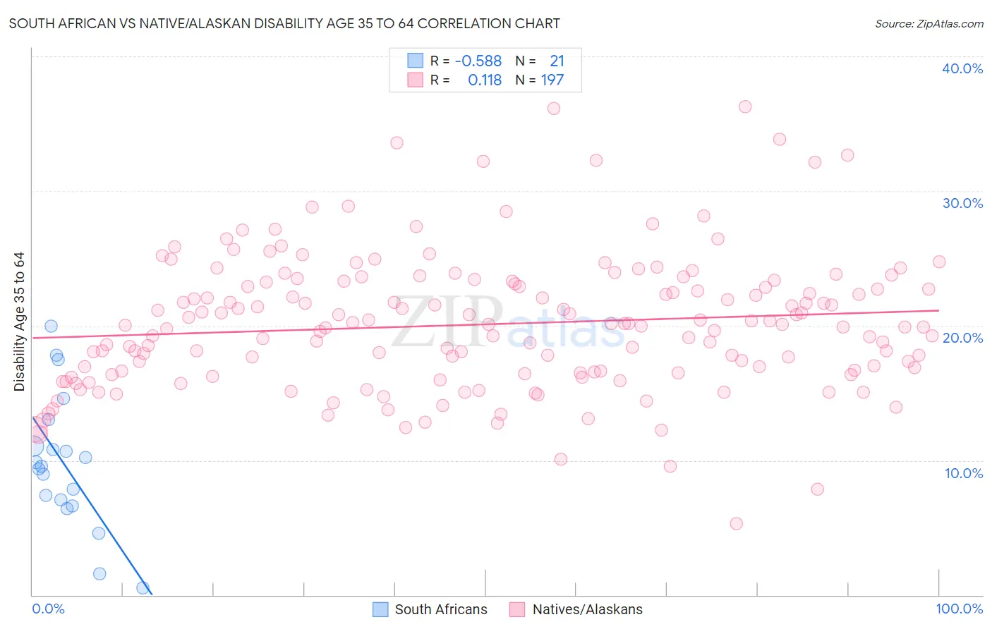 South African vs Native/Alaskan Disability Age 35 to 64