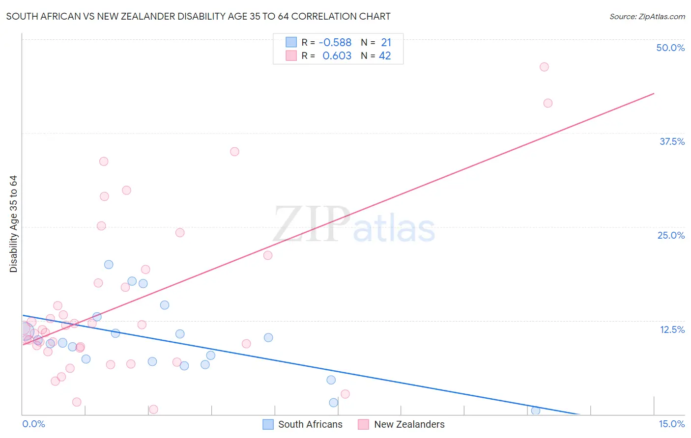 South African vs New Zealander Disability Age 35 to 64